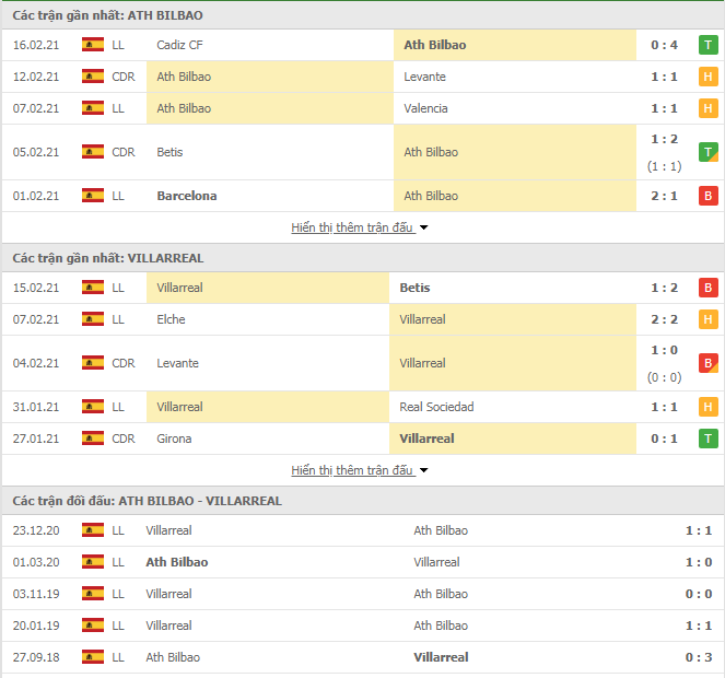 Nhận định Bilbao vs Villarreal