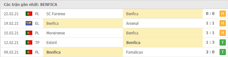 thành tích đối đầu Arsenal vs Benfica