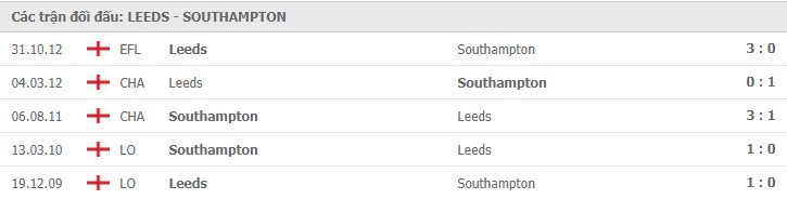 thành tích đối đầu Leeds vs Southampton