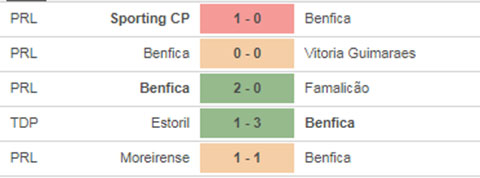 Phong độ gần đây Benfica 