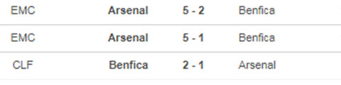 Thành tích đối đầu Benfica vs Arsenal