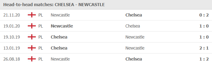 thành tích đối đầu Chelsea vs Newcastle