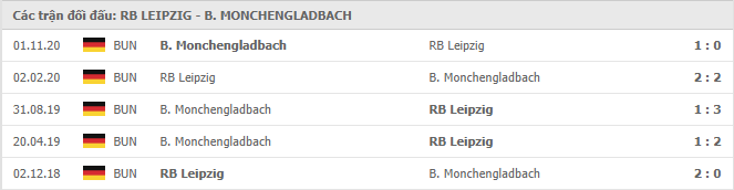 thành tích đối đầu Leipzig vs Monchengladbach