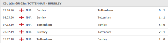 thành tích đối đầu Tottenham vs Burnley