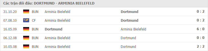 thành tích đối đầu Dortmund vs Bielefeld