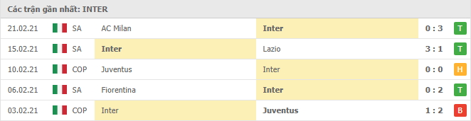 Phong độ gần đây Inter Milan 