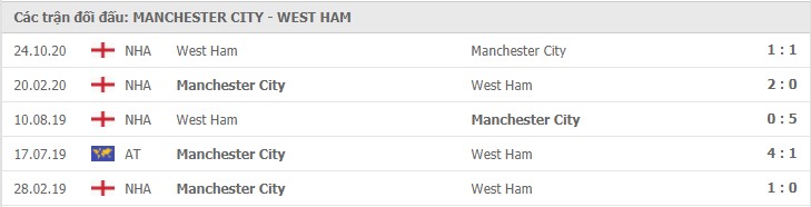 thành tích đối đầu Man City vs West Ham