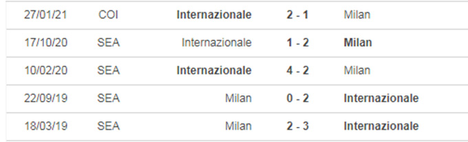 thành tích đối đầu Milan vs Inter