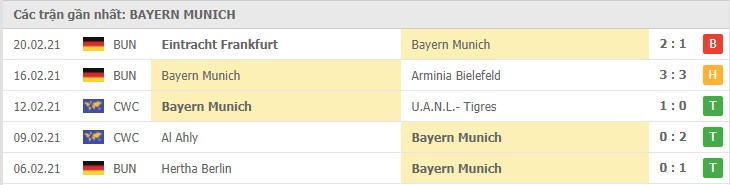 Phong độ đội khách Bayern Munich