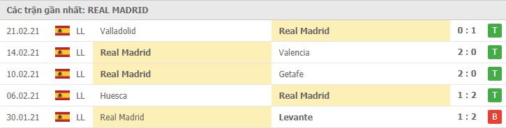 Phong độ đội khách Real Madrid