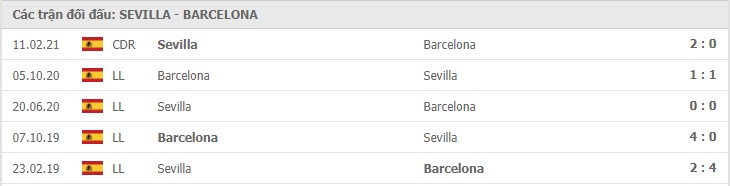 thành tích đối đầu Sevilla vs Barcelona