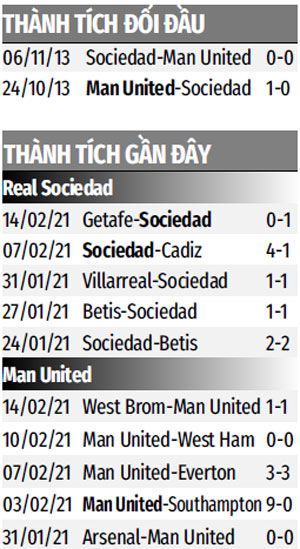 Thành tích đối đầu Sociedad vs Man United