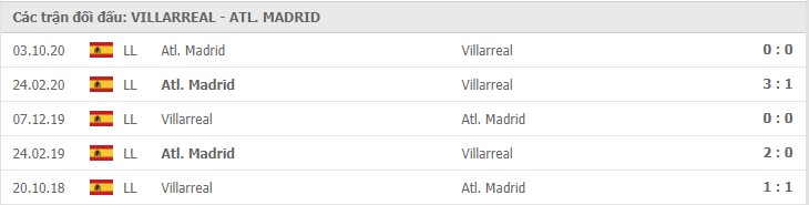 thành tích đối đầu Villarreal vs Atletico Madrid