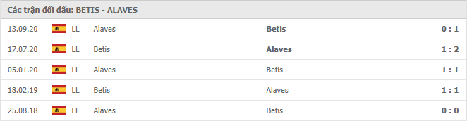 Thành tích đối đầu Betis vs Alaves 