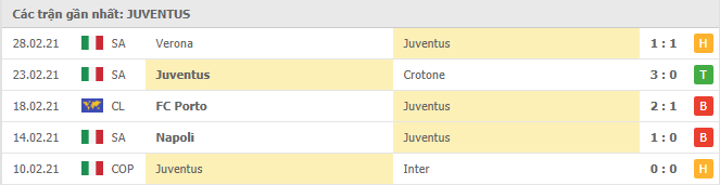 Phong độ gần đây Juventus 
