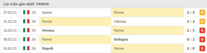 Phong độ gần đây Parma 