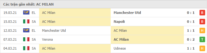 Phong độ đội khách AC Milan