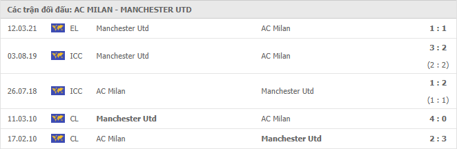 Milan vs Manchester United Thành tích đối đầu