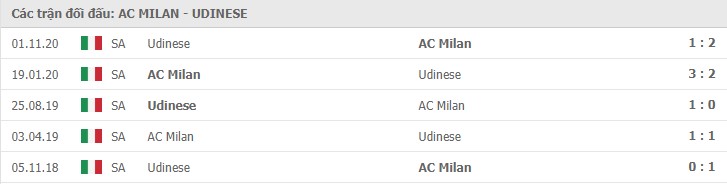 thành tích đối đầu AC Milan vs Udinese
