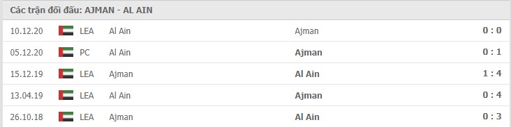 Ajman Club vs Al Ain Thành tích đối đầu