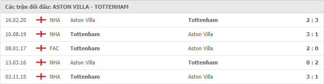 Aston Villa vs Tottenham Thành tích đối đầu
