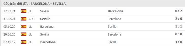 thành tích đối đầu Barcelona vs Sevilla