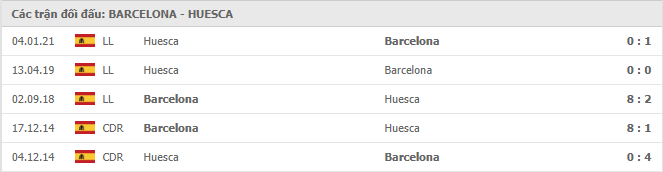 Barcelona vs Huesca Thành tích đối đầu