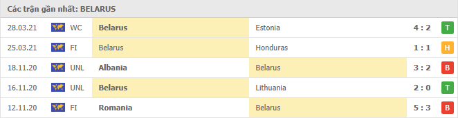 Phong độ đội khách Belarus