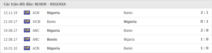 Benin vs Nigeria Thành tích đối đầu
