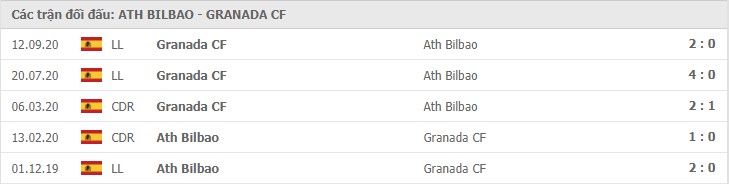 thành tích đối đầu Bilbao vs Granada