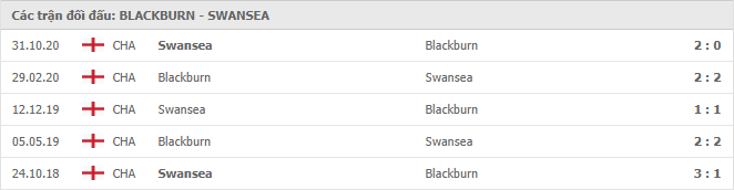 Thành tích đối đầu Blackburn Rovers vs Swansea 