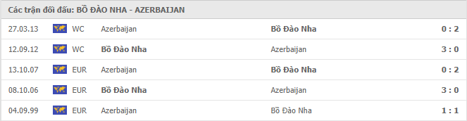 Portugal vs Azerbaijan Thành tích đối đầu