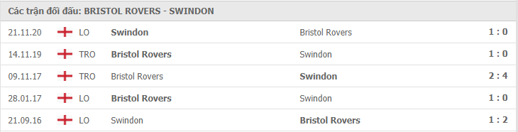 Bristol Rovers vs Swindon Town   Thành tích đối đầu