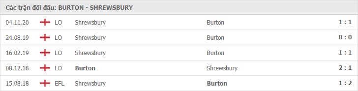 Burton Albion vs Shrewsbury Town Thành tích đối đầu