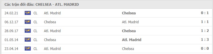 Chelsea vs Atletico Madrid Thành tích đối đầu 