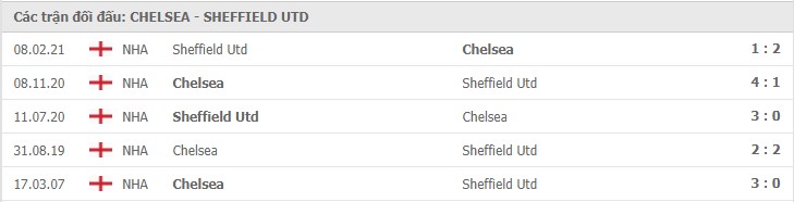 Chelsea vs Sheffield United Thành tích đối đầu