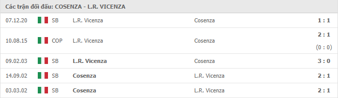 Cosenza vs Vicenza Thành tích đối đầu