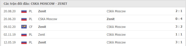 CSKA Moscow vs Zenit St. Petersburg Thành tích đối đầu