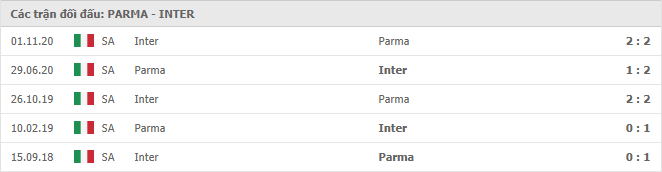 thành tích đối đầu Parma vs Inter