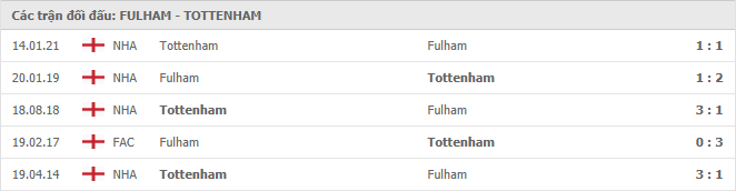 thành tích đối đầu Fulham vs Tottenham