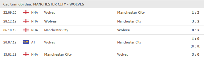 thành tích đối đầu Man City vs Wolves