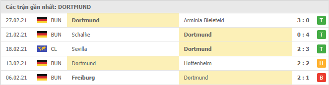 Phong độ đội khách Dortmund
