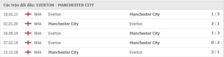 Everton vs Man City Thành tích đối đầu