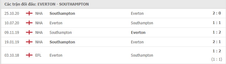 thành tích đối đầu Everton vs Southampton