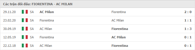 Fiorentina vs AC Milan Thành tích đối đầu