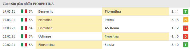 Phong độ gần đây Fiorentina 