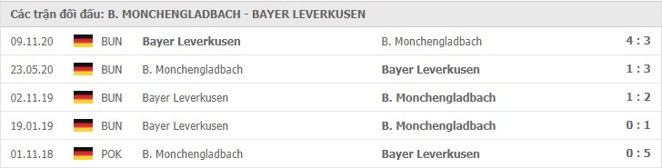 thành tích đối đầu M’gladbach vs Leverkbsen