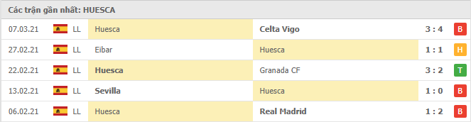 Phong độ đội khách Huesca