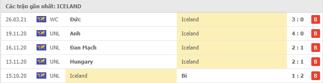 Phong độ đội khách Iceland