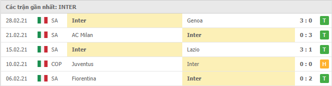 Phong độ đội khách Inter